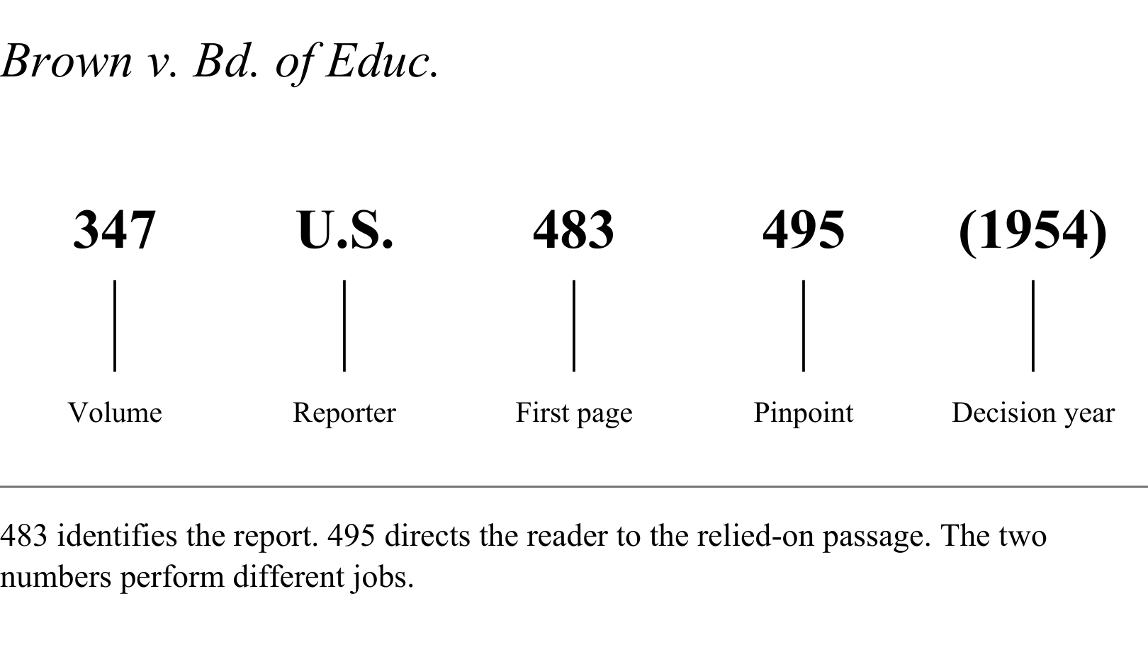 Brown citation components: volume347; United States Reports; first page483; pinpoint495; decision year1954.